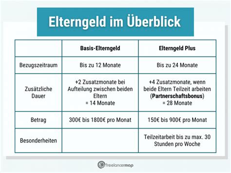 Schema zur Erklärung des Elterngeldes und seiner Varianten