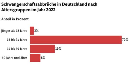 Grafik zur Darstellung der rechtlichen Rahmenbedingungen für Schwangerschaftsabbrüche in Deutschland
