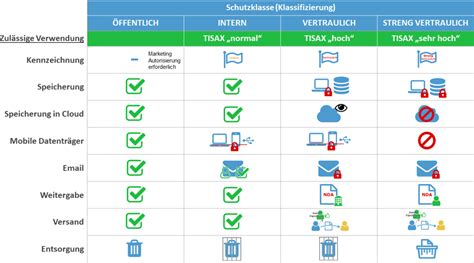 Schema zur Klassifizierung von Kugelbahnen nach Sicherheit und Schadstoffbelastung