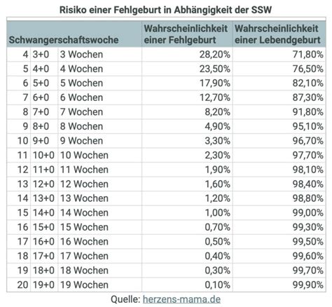 grafische Darstellung des Babywachstums von der 10. bis zur 40. Schwangerschaftswoche mit SSL und SFL