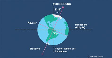 Schematische Darstellung zur Veränderlichkeit der Neigung der Erdachse (Ekliptikschiefe).