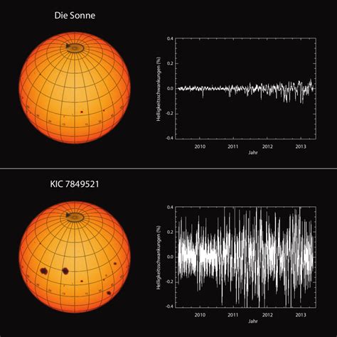 Vergleich der Sonnenaktivität (Sonnenfleckenanzahl) und der Erdtemperatur über die letzten Jahrhunderte.