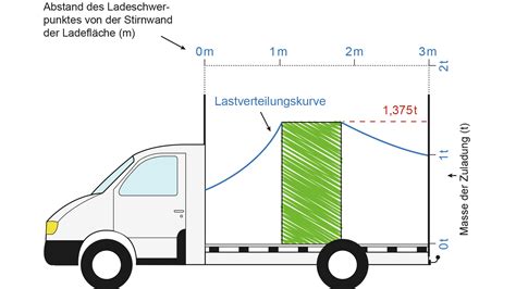 Grafik, die das maximal zulässige Gewicht des Einkaufskorbs eines Buggys zeigt