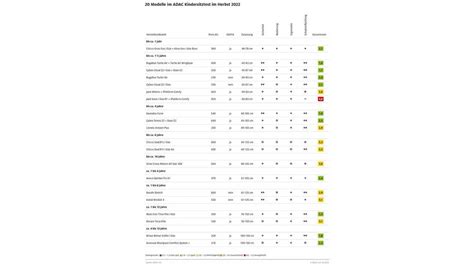 Grafik mit den Ergebnissen des ADAC Kindersitztests