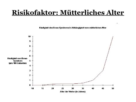 Grafik, die das erhöhte Risiko für Trisomie 21 mit dem Alter der Mutter zeigt.
