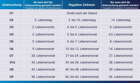 Tabelle: Übersicht der U-Untersuchungen mit Zeitpunkten und Schwerpunkten