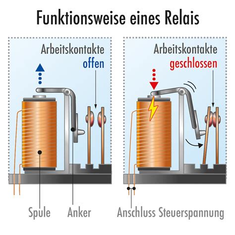Schema zur Funktionsweise eines Reboarders