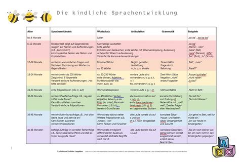 Infografik zur Entwicklung der Sprache bei Kleinkindern