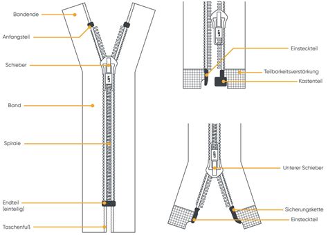 Detailansicht des Reißverschlusses ohne Schieber und des Bezugs mit Nässeschutz