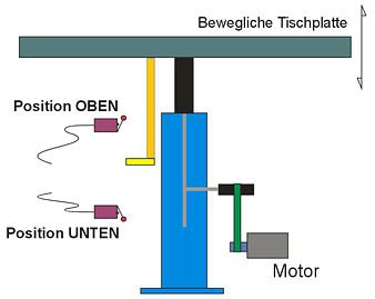 Schema zur Höhenverstellung des Bodens eines Laufgitters