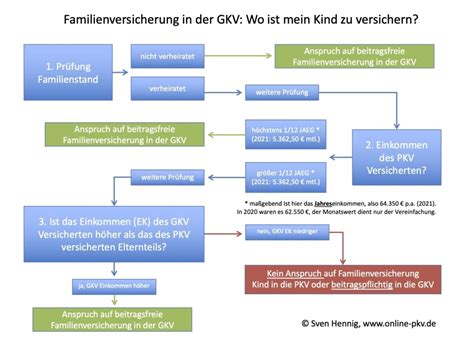 Schema der gesetzlichen Familienversicherung für Neugeborene, das die Voraussetzungen und den Ablauf darstellt.