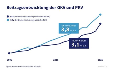 Vergleichstabelle der Leistungen von GKV und PKV für Neugeborene, mit Fokus auf Vorsorgeuntersuchungen, Impfungen und Spezialleistungen.