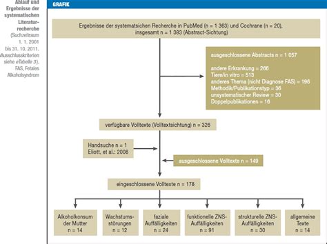 Abbildung von typischen Merkmalen des Fetalen Alkoholsyndroms