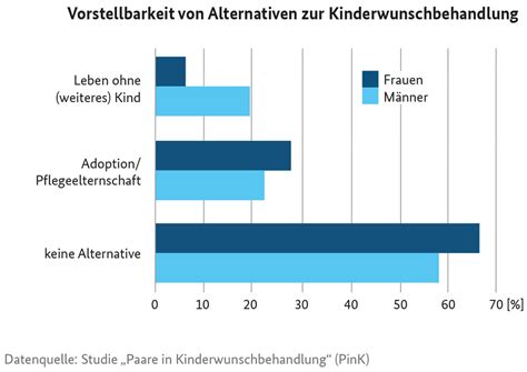 Grafik mit verschiedenen Kinderwunschbehandlungen