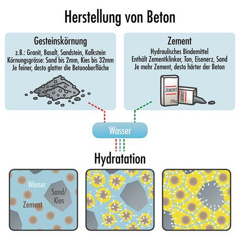 Schemazeichnung, die die Schritte zur Herstellung von Feuchttüchern zeigt: Stoff schneiden, Lösung mischen, Tücher befeuchten, Box verschließen