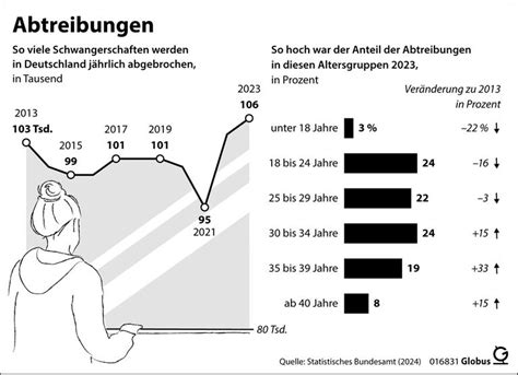 Schema, das die unterschiedlichen rechtlichen Positionen zu Abtreibungen in Deutschland, basierend auf der Expertise von Frauke Brosius-Gersdorf, darstellt.