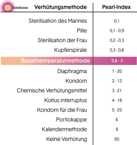 Grafik zur Veranschaulichung des Pearl-Index verschiedener Verhütungsmethoden
