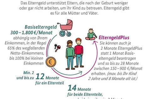 Infografik zu den verschiedenen Elterngeldvarianten (Basiselterngeld, ElterngeldPlus, Partnerschaftsbonus) und deren Dauer.