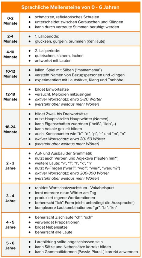 Grafische Darstellung der wichtigsten Meilensteine der Sprachentwicklung im ersten Lebensjahr
