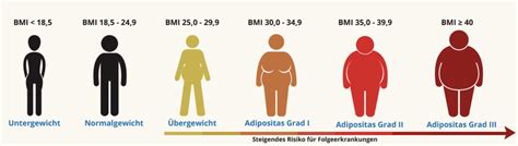 Grafik, die die häufigsten körperlichen Folgeerkrankungen der Adipositas im Zusammenhang mit Binge-Eating darstellt