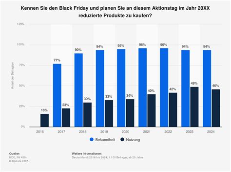 Grafik mit den Daten des Black Friday und der Black Week für das kommende Jahr