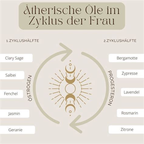 Schema: Wirkungsweise der ätherischen Öle im Zyklus Roll-On