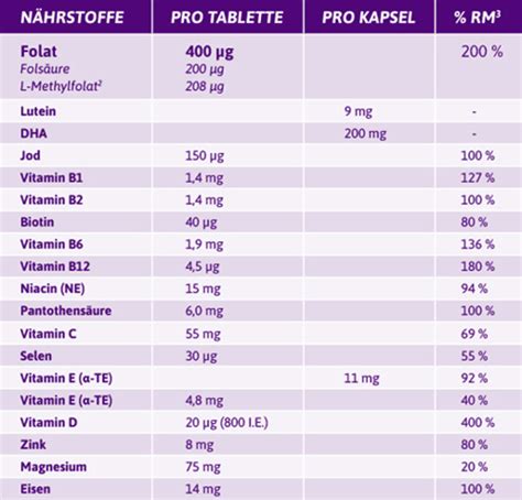 Vergleichstabelle: Inhaltsstoffe von Femibion 2 und Elevit 2