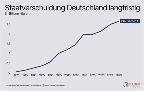 Grafik zur Entwicklung der Elterngeld-Einkommensgrenzen über die Jahre