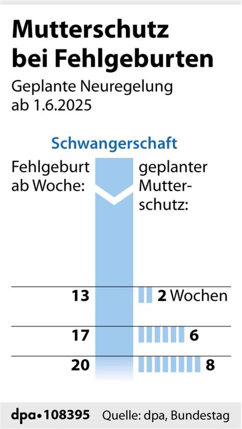 Infografik zu den neuen Mutterschutzfristen bei Fehlgeburten
