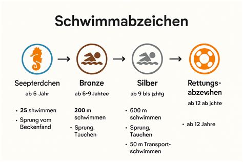 Übersicht der Kosten für Schwimmabzeichen und Kurse im Königsbad Forchheim