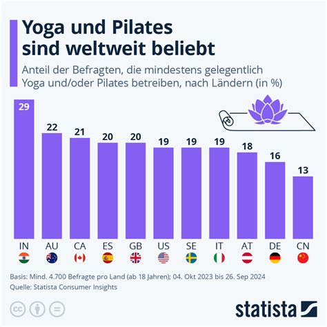 Infografik mit den verschiedenen Yoga- und Pilates-Angeboten in Berlin