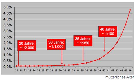 Grafik, die die steigende Wahrscheinlichkeit für Trisomie 21 mit dem Alter der Mutter darstellt.