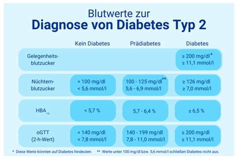 Schema eines oralen Glukosetoleranztests mit Angabe der Messzeitpunkte und Normalwerte.