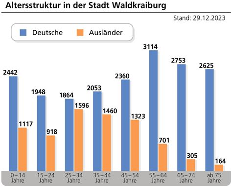 Grafik, die den Rückgang der Eizellreserve mit zunehmendem Alter zeigt