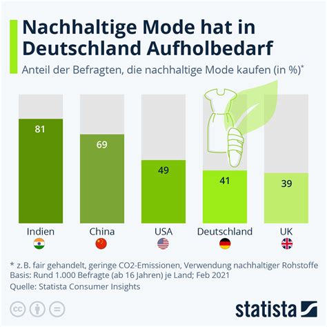 Infografik zum Thema nachhaltige Palmölproduktion