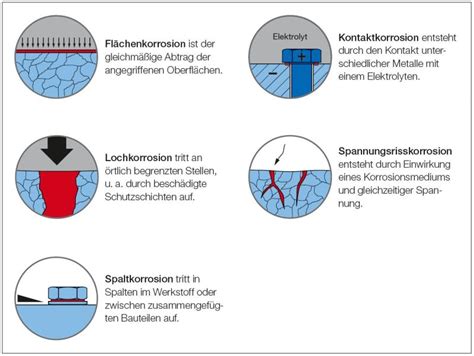 Schema zur Darstellung verschiedener zahnmedizinischer Behandlungsverfahren