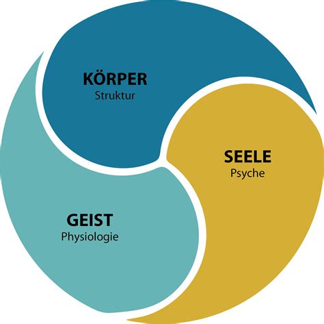 Schema zur ganzheitlichen Betrachtung von Körper, Geist und Seele