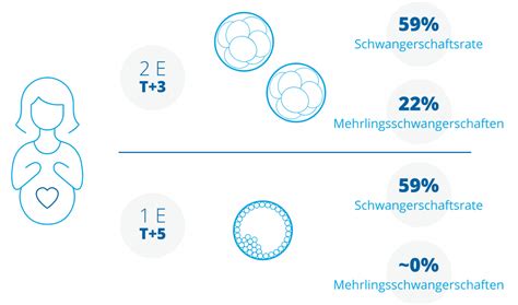 Grafik, die die Wahrscheinlichkeit von Mehrlingsschwangerschaften bei SET und DET vergleicht.