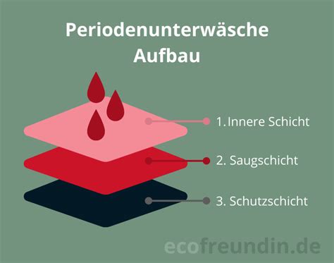 Infografik, die die verschiedenen Schichten und Saugstärken von Periodenunterwäsche für starke Blutungen darstellt.