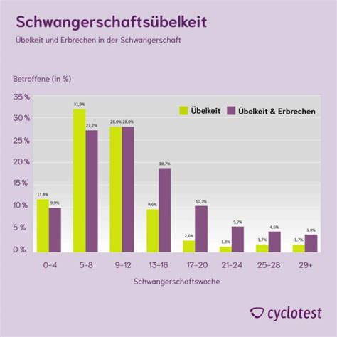 Grafik, die den zeitlichen Verlauf von Übelkeit und Erbrechen in der Schwangerschaft darstellt
