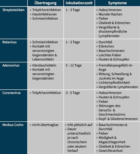 Schema zur Unterscheidung von Früh- und Spätgestosen mit den jeweiligen Symptomen