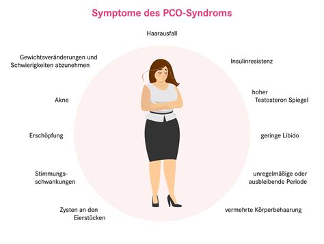Infografik, die die wichtigsten Symptome und Behandlungsmöglichkeiten des PCO-Syndroms darstellt.