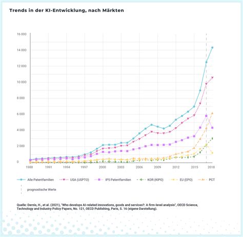 Grafik, die die Entwicklung der Elterngeld-Einkommensgrenzen über die Jahre zeigt