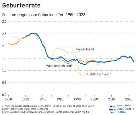 Grafik mit Statistiken zur Geburtenrate im Wetteraukreis