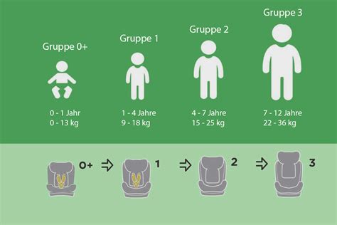 Infografik zur Klassifizierung von Kindersitzen nach Körpergröße (i-Size).