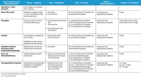 Übersicht der Dosierungen von Medikamenten in der pädiatrischen Reanimation