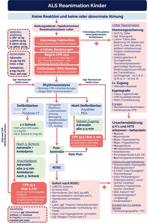 Tabelle mit Dosierungen und Größenangaben für die pädiatrische Reanimation