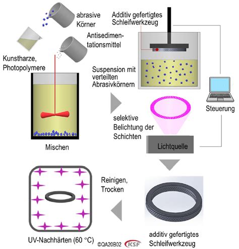 Schema des Herstellungsprozesses von Silikonformen