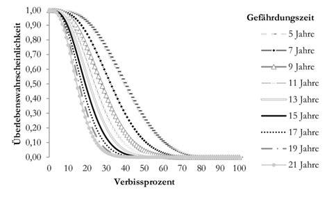 Grafik, die die steigende Überlebenswahrscheinlichkeit von Frühchen in Abhängigkeit von der Schwangerschaftswoche zeigt.