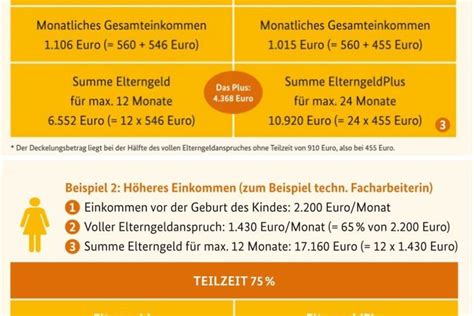 Grafik, die die geänderten Einkommensgrenzen für Elterngeld ab 2024 und 2025 darstellt.